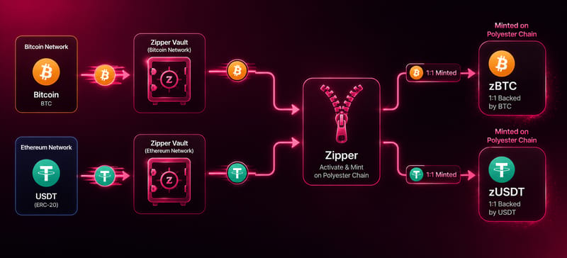 Zipper