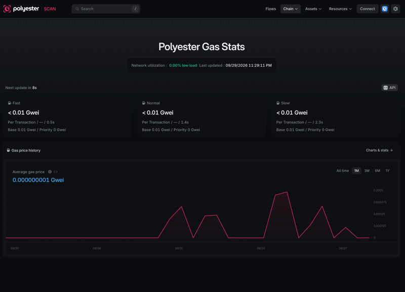 Gas Stats showing network utilization, fast normal and slow estimates, and gas-price history