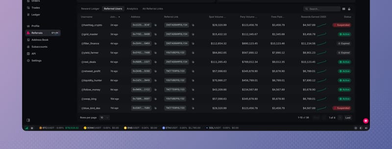 Referred Users table with username, link, volume, fees, and status
