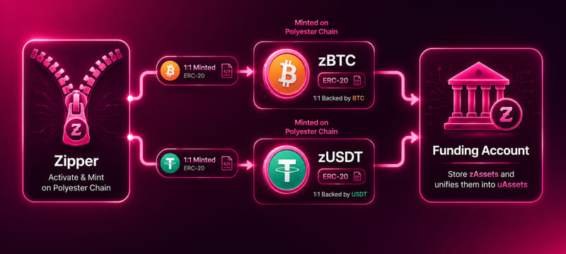 zAssets
