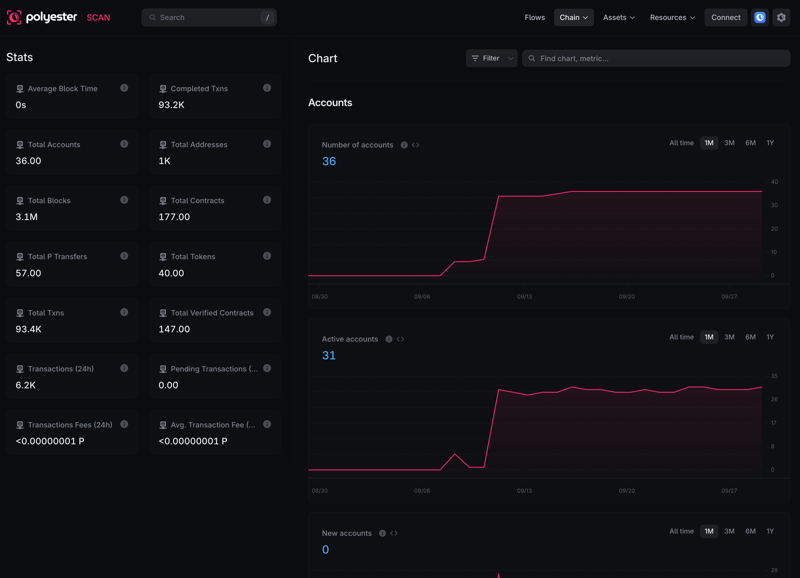 Polyester Scan network statistics with account totals and activity charts